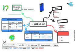 L'impératif - Carte mentale à co - construire : 6ème, 7ème Harmos - PDF à imprimer