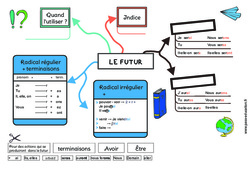 Le futur - Carte mentale à co - construire : 6ème, 7ème Harmos - PDF à imprimer