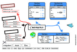 L'imparfait - Carte mentale à co - construire : 6ème, 7ème Harmos - PDF à imprimer