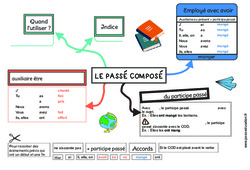 Le passé composé employé avec l'auxiliaire « avoir » - Carte mentale à co - construire : 6ème, 7ème Harmos - PDF à imprimer