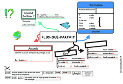 Le plus - que - parfait - Carte mentale à co - construire : 6ème, 7ème Harmos - PDF à imprimer