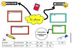 Les formes de phrases - Carte mentale à co - construire : 6ème, 7ème Harmos - PDF à imprimer