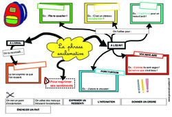 La phrase exclamative - Carte mentale à co - construire : 6ème, 7ème Harmos - PDF à imprimer