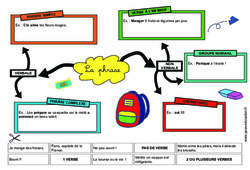 La phrase verbale - non verbale - Carte mentale à co - construire : 6ème, 7ème Harmos - PDF à imprimer