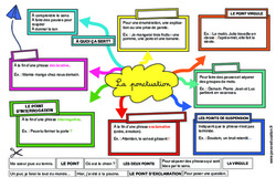 La ponctuation - Carte mentale à co - construire : 6ème, 7ème Harmos - PDF à imprimer