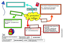 La ponctuation du dialogue - Carte mentale à co - construire : 6ème, 7ème Harmos - PDF à imprimer