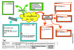 Le complément du nom - Carte mentale à co - construire : 6ème, 7ème Harmos - PDF à imprimer