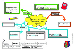 Le groupe nominal - Carte mentale à co - construire : 6ème, 7ème Harmos - PDF à imprimer