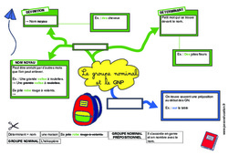 Le groupe nominal et le groupe nominal prépositionnel - Carte mentale à co - construire : 6ème, 7ème Harmos - PDF à imprimer