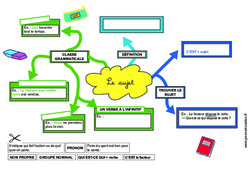 Le sujet - Carte mentale à co - construire : 6ème, 7ème Harmos - PDF à imprimer