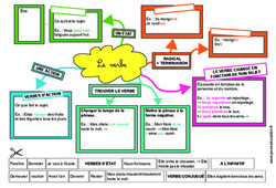 Le verbe - Carte mentale à co - construire : 6ème, 7ème Harmos - PDF à imprimer