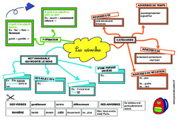 Les adverbes - Carte mentale à co - construire : 6ème, 7ème Harmos - PDF à imprimer