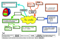 Les articles - Carte mentale à co - construire : 6ème, 7ème Harmos - PDF à imprimer