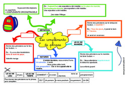 Les compléments de phrases - Carte mentale à co - construire : 6ème, 7ème Harmos - PDF à imprimer