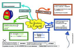 Les fonctions de l'adjectif - attribut - épithète - Carte mentale à co - construire : 6ème, 7ème Harmos - PDF à imprimer