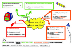 Phrase simple et phrase complexe - Carte mentale à co - construire : 6ème, 7ème Harmos - PDF à imprimer