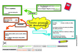 Pronoms possessifs et démonstratifs - Carte mentale à co - construire : 6ème, 7ème Harmos - PDF à imprimer