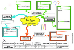 Les types de phrases (déclarative, impérative, interrogative) - Carte mentale à co - construire : 6ème, 7ème Harmos - PDF à imprimer