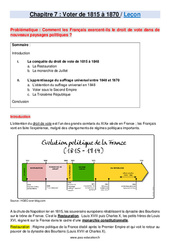 Cours Voter de 1815 à 1870 - Cours : 10ème Harmos - PDF à imprimer