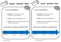 Passé - Présent - Futur - Cours, Leçon - Le temps : 4ème Harmos - PDF gratuit à imprimer