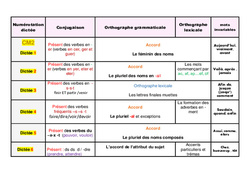 Dictées préparées / réfléchies - Nouveautés : 7ème Harmos - PDF à imprimer