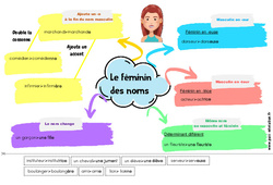 Féminin des noms - Carte mentale à co - construire : 4ème, 5ème Harmos - PDF à imprimer