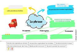 La phrase - Carte mentale à co - construire : 4ème, 5ème Harmos - PDF à imprimer