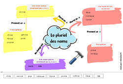 Le pluriel des noms - Carte mentale à co - construire : 4ème, 5ème Harmos - PDF à imprimer