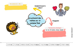 Le présent des verbes en - ir comme finir - Carte mentale à co - construire : 4ème, 5ème Harmos - PDF à imprimer
