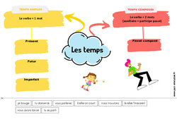 Les temps - Carte mentale à co - construire : 4ème, 5ème Harmos - PDF à imprimer