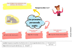 Les pronoms personnels sujets - Carte mentale à co - construire : 4ème, 5ème Harmos - PDF à imprimer