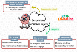 Carte mentale Les pronoms personnels sujets - Carte mentale à co - construire : 5ème Harmos - PDF à imprimer