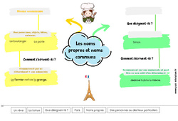 Les noms propres et noms communs - Carte mentale à co - construire : 4ème, 5ème Harmos - PDF à imprimer