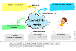 Infinitif du verbe - Carte mentale à co - construire : 4ème, 5ème Harmos - PDF à imprimer