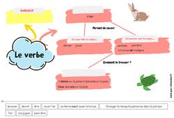 Le verbe - Carte mentale à co - construire : 4ème, 5ème Harmos - PDF à imprimer