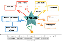 Le verbe conjugué - Carte mentale à co - construire : 4ème, 5ème Harmos - PDF à imprimer