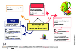 Infinitif en - er et participe passé en - é - Carte mentale à co - construire : 6ème, 7ème Harmos - PDF à imprimer