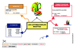 Les lettres finales muettes - Carte mentale à co - construire : 6ème, 7ème Harmos - PDF à imprimer