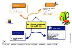 Le pluriel des noms en - al et - ail - Carte mentale à co - construire : 6ème, 7ème Harmos - PDF à imprimer