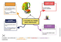 Accord du verbe avec son sujet - Carte mentale à co - construire : 6ème, 7ème Harmos - PDF à imprimer