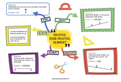 Droites, demi - droites, segments - Carte mentale : 8ème Harmos - PDF à imprimer