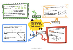 Polygones et quadrilatères particuliers - Carte mentale : 8ème Harmos - PDF à imprimer