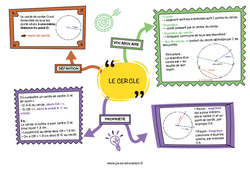 Le cercle - Carte mentale : 8ème Harmos - PDF à imprimer