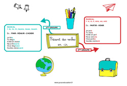 Présent des verbes en - ir - Carte mentale : 7ème, 8ème Harmos - PDF à imprimer