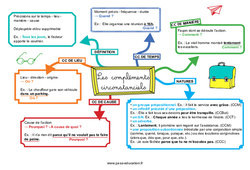 Les compléments circonstanciels - Carte mentale : 7ème, 8ème Harmos - PDF à imprimer