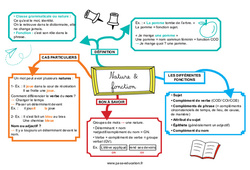 Nature & fonction - Carte mentale : 7ème, 8ème Harmos - PDF à imprimer