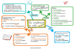 COD - COI - COS - Les compléments du verbe - Carte mentale : 7ème, 8ème Harmos - PDF à imprimer