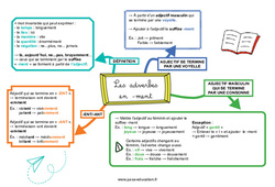 Les adverbes en - ment - Carte mentale : 7ème, 8ème Harmos - PDF à imprimer