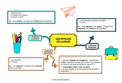 Les niveaux de langue - Carte mentale : 7ème, 8ème Harmos - PDF à imprimer