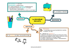 La polysémie des mots - Carte mentale : 7ème, 8ème Harmos - PDF à imprimer